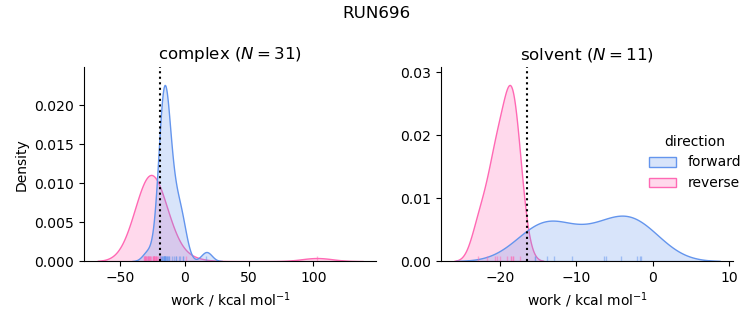work distributions