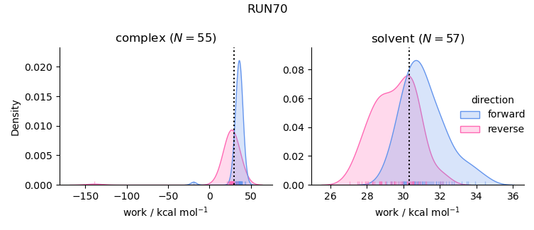 work distributions