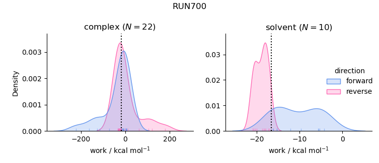 work distributions
