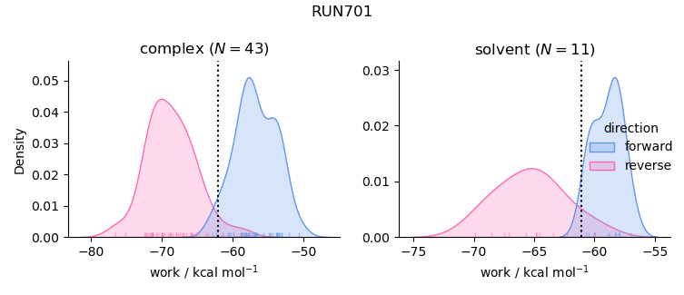 work distributions