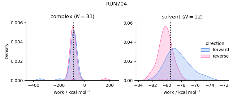 work distributions