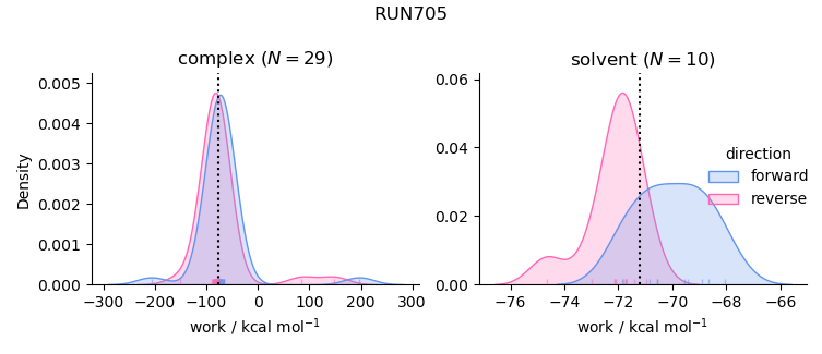 work distributions