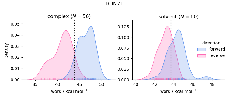 work distributions