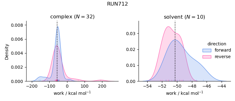 work distributions