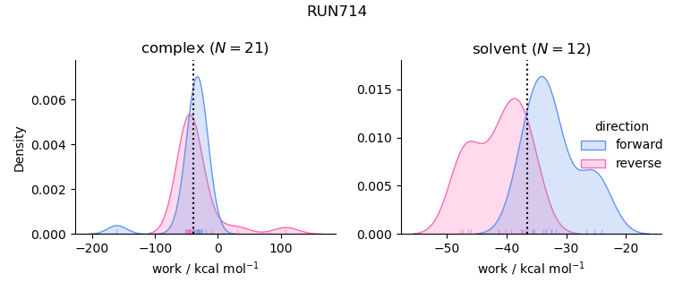 work distributions