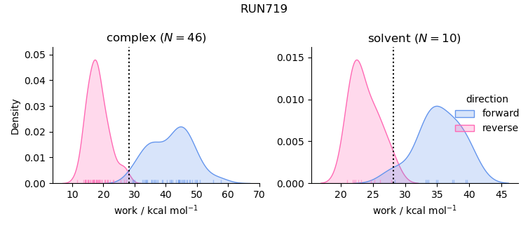 work distributions