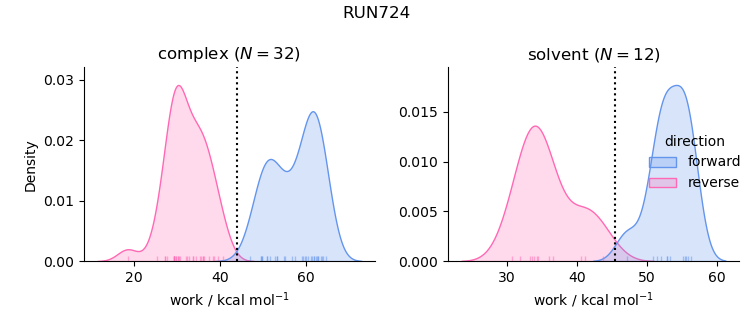 work distributions