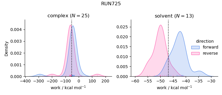 work distributions