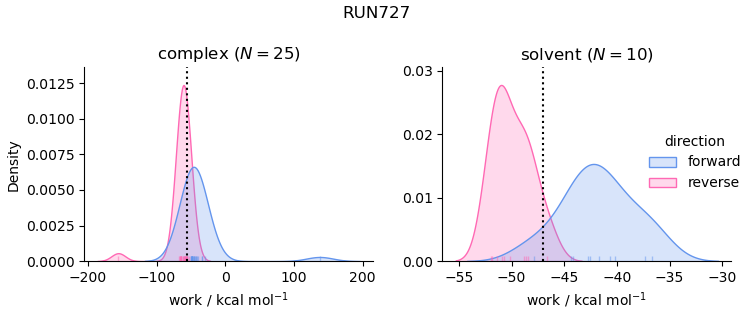 work distributions