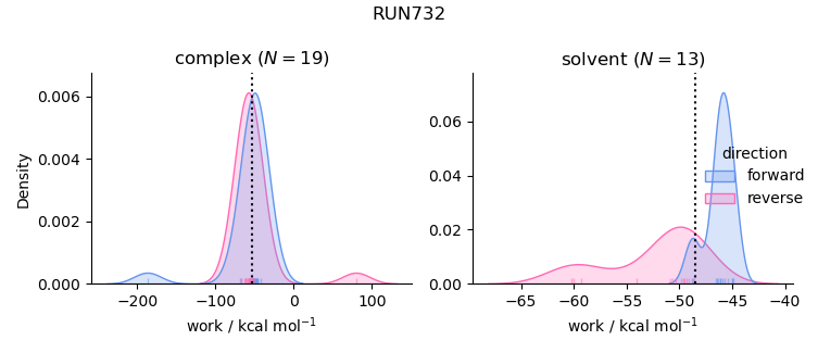 work distributions