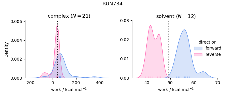 work distributions