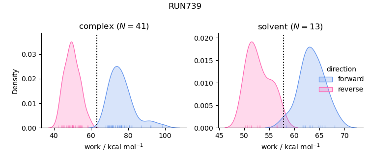 work distributions
