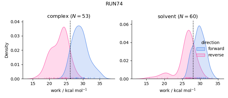 work distributions