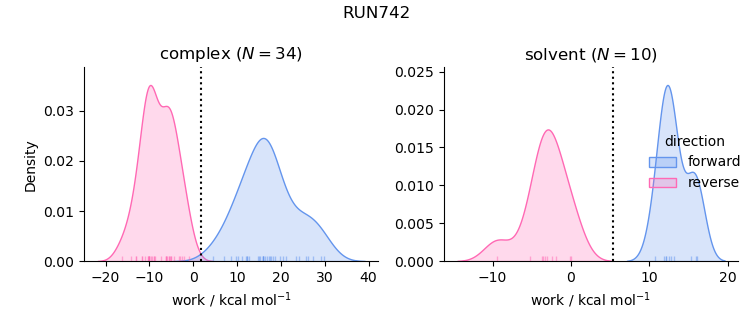 work distributions