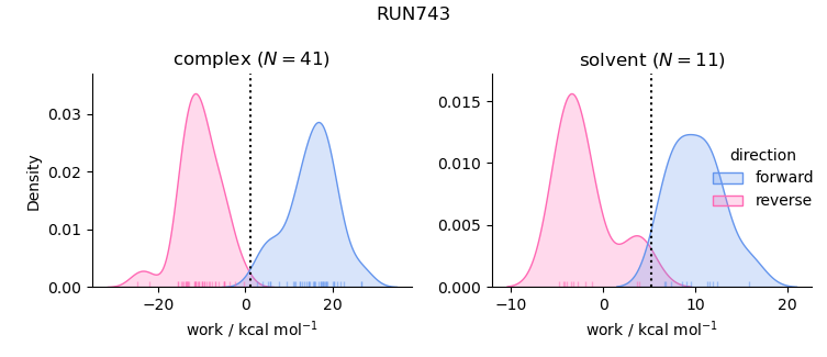 work distributions