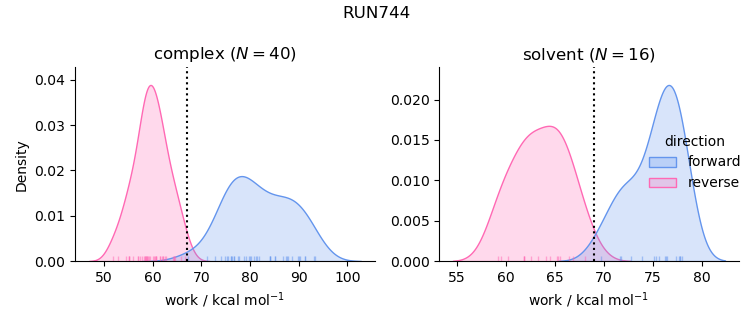 work distributions