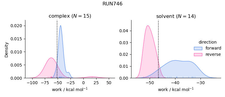 work distributions