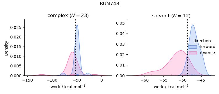 work distributions