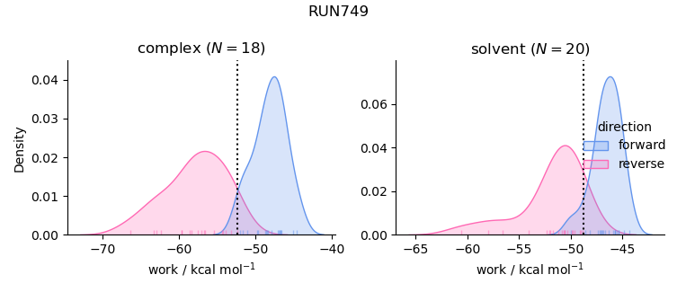 work distributions