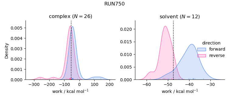 work distributions