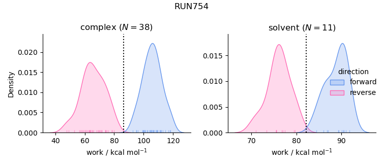 work distributions