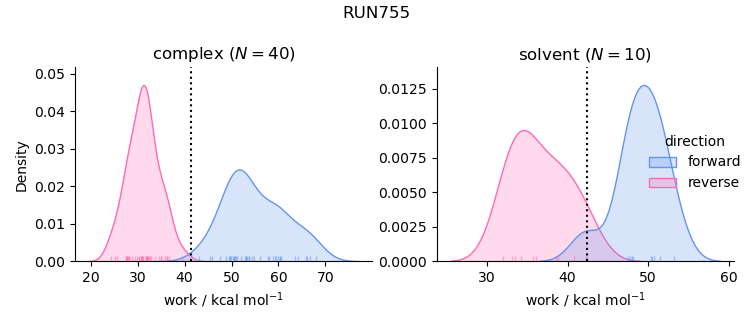work distributions