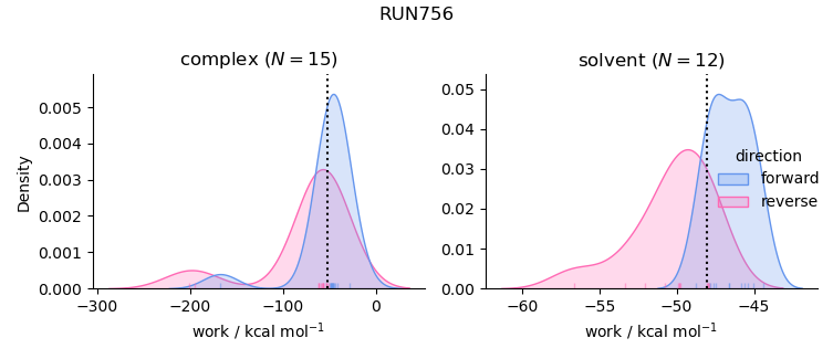 work distributions