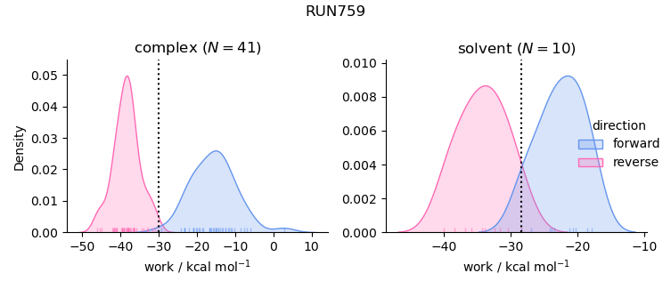 work distributions