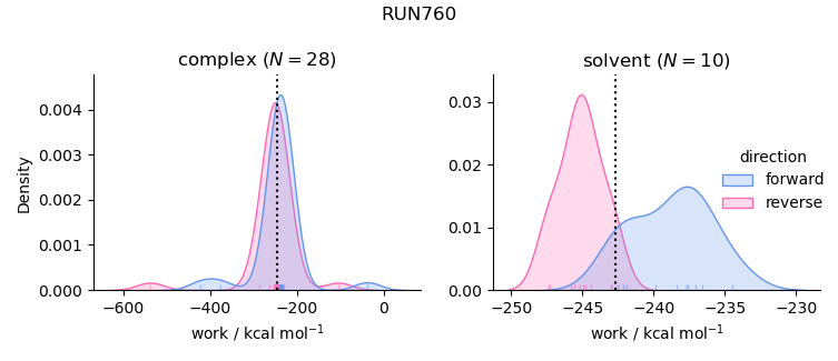 work distributions