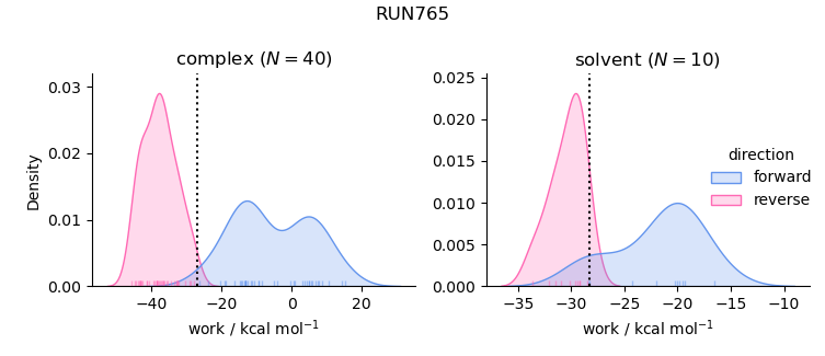 work distributions