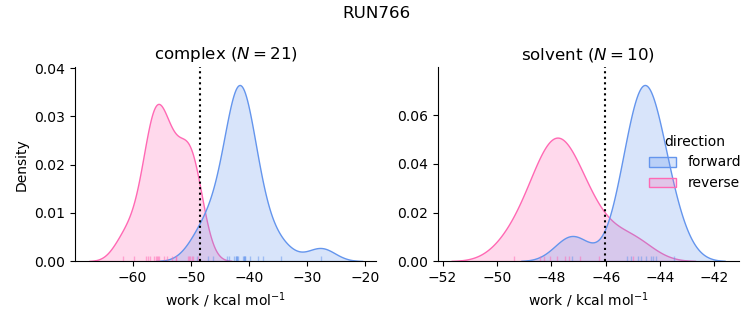 work distributions