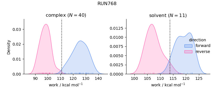 work distributions