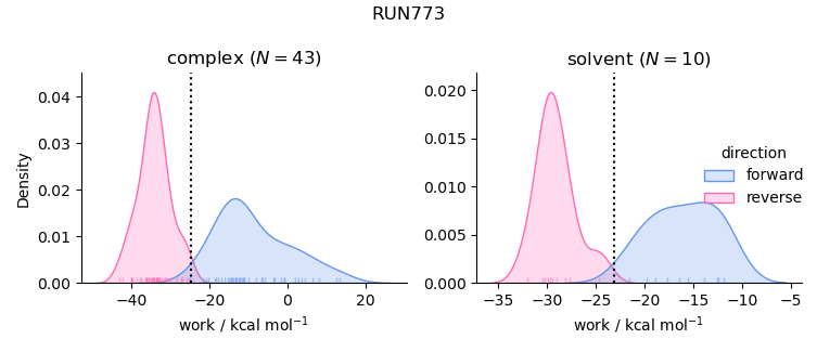 work distributions