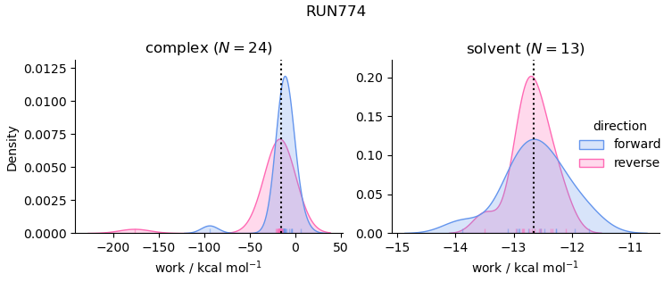 work distributions