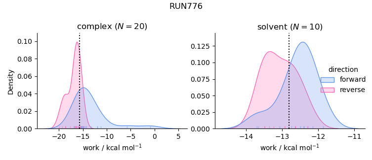 work distributions