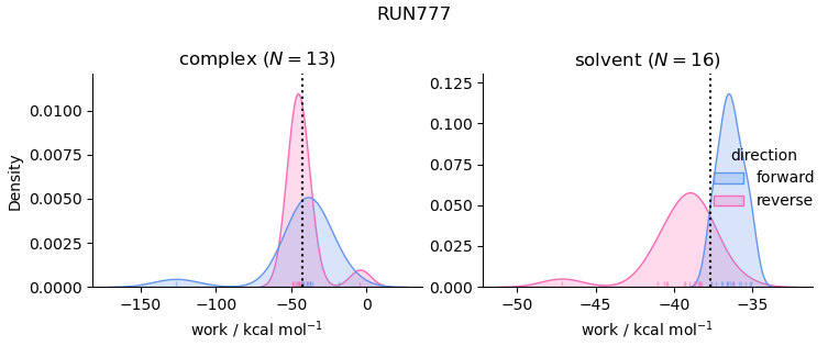 work distributions