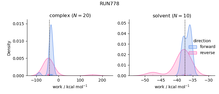 work distributions