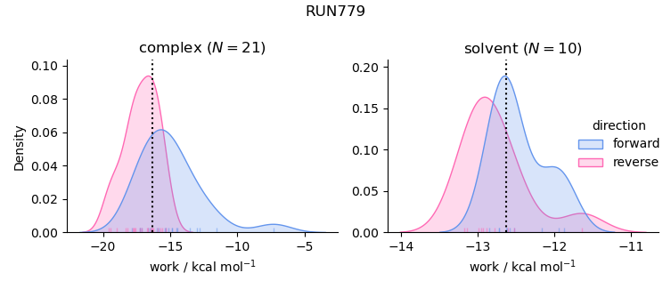 work distributions