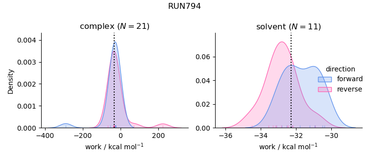 work distributions
