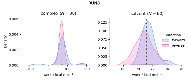 work distributions