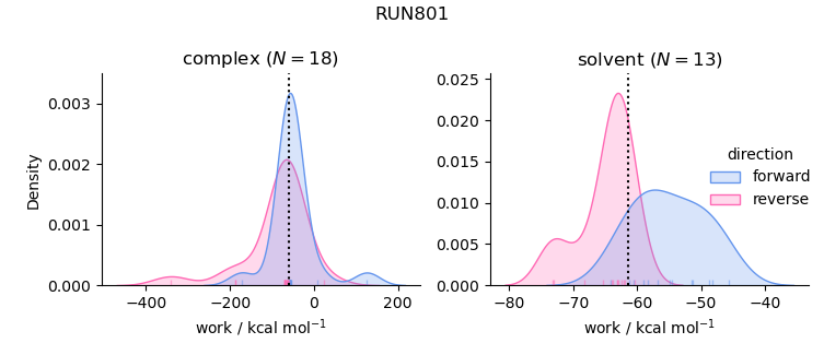 work distributions