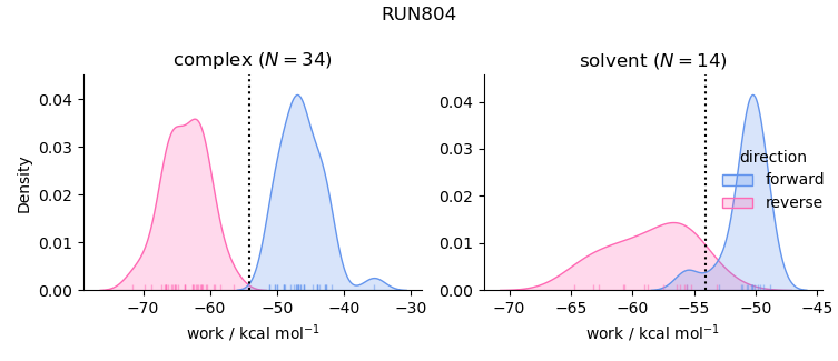 work distributions