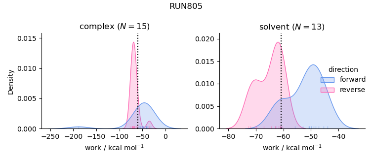 work distributions
