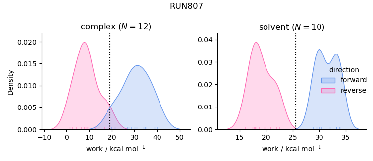 work distributions