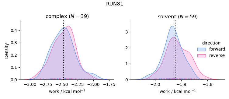 work distributions