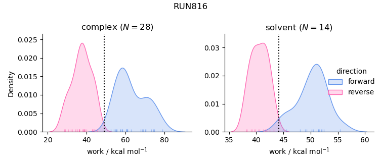 work distributions