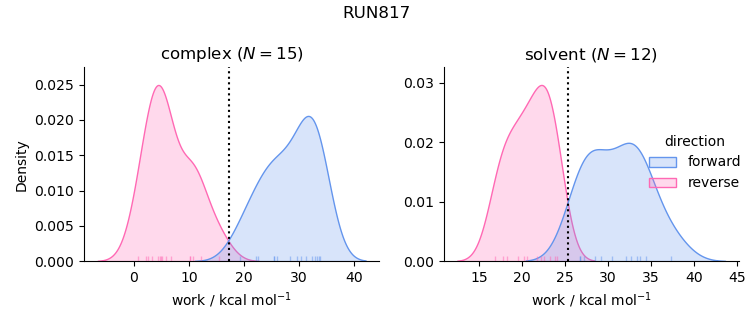 work distributions