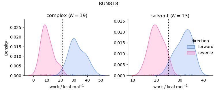 work distributions