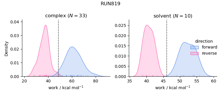 work distributions