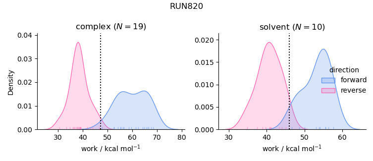 work distributions